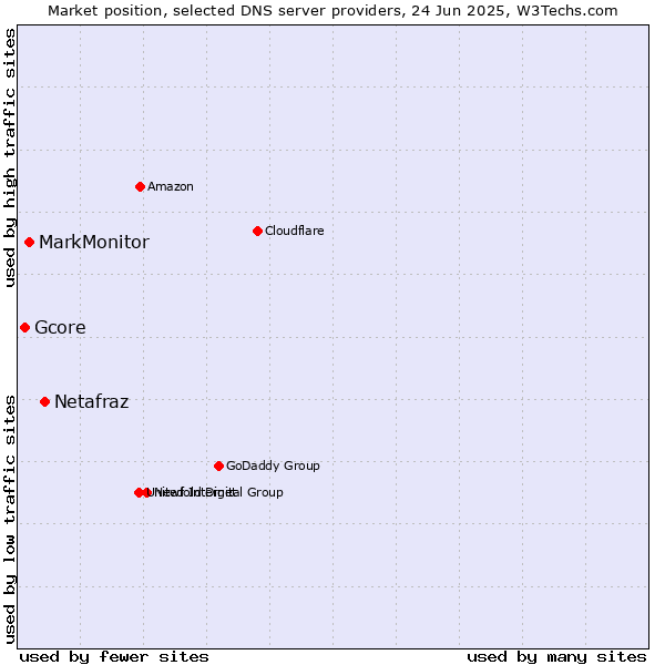 Market position of Netafraz vs. MarkMonitor vs. Gcore