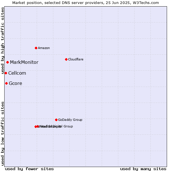 Market position of MarkMonitor vs. Gcore vs. Cellcom