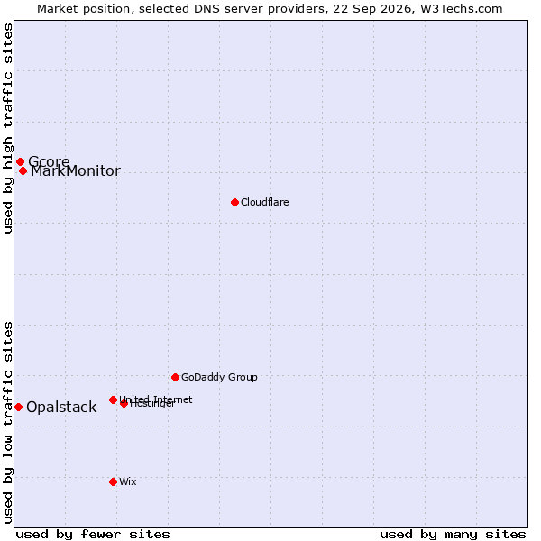 Market position of MarkMonitor vs. Gcore vs. Opalstack