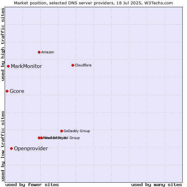 Market position of Openprovider vs. MarkMonitor vs. Gcore