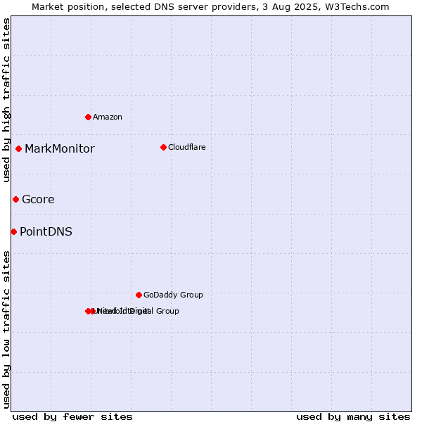 Market position of MarkMonitor vs. Gcore vs. PointDNS
