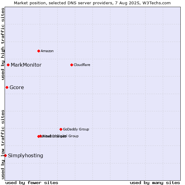 Market position of MarkMonitor vs. Gcore vs. Simplyhosting