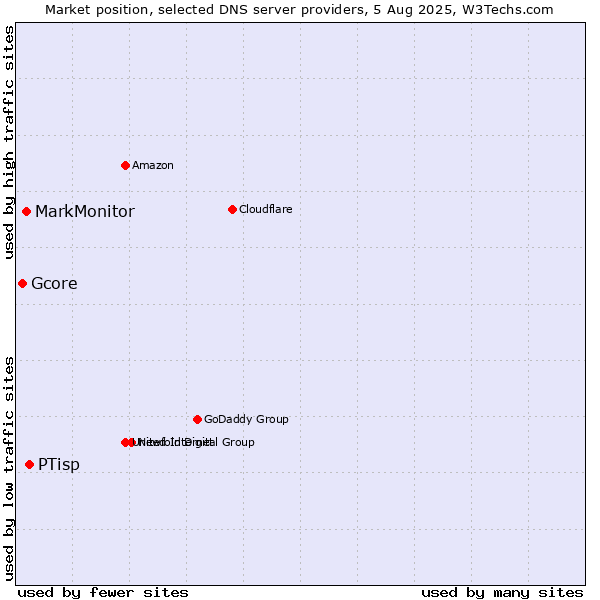 Market position of PTisp vs. MarkMonitor vs. Gcore