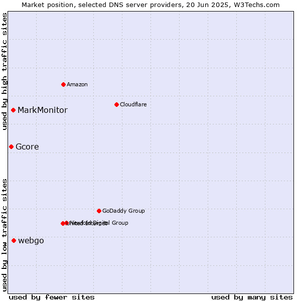 Market position of webgo vs. MarkMonitor vs. Gcore