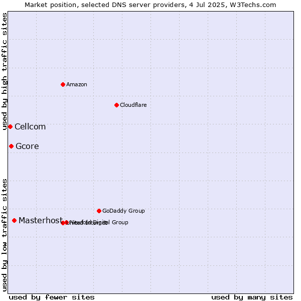 Market position of Masterhost vs. Gcore vs. Cellcom