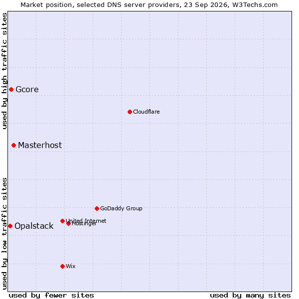 Market position of Masterhost vs. Gcore vs. Opalstack