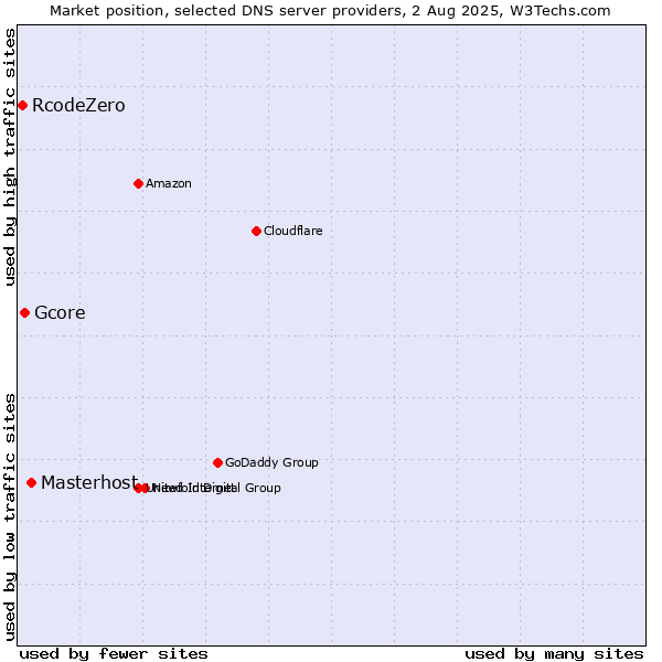 Market position of Masterhost vs. Gcore vs. RcodeZero