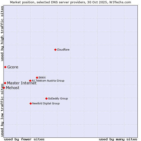 Market position of Gcore vs. Master Internet vs. Mehost