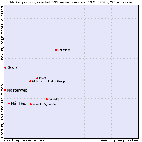 Market position of Mắt Bão vs. Gcore vs. Masterweb