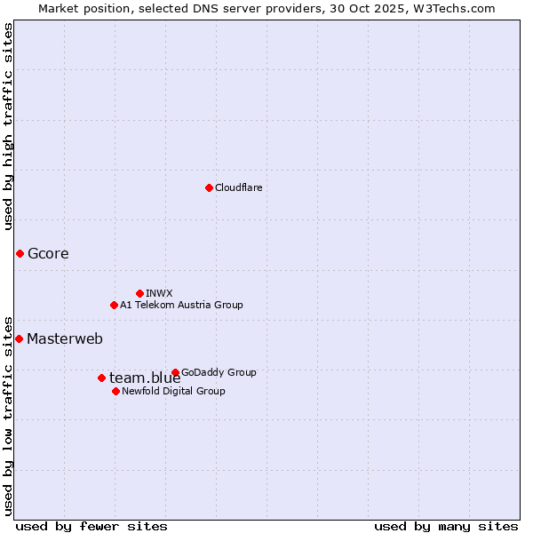 Market position of team.blue vs. Gcore vs. Masterweb