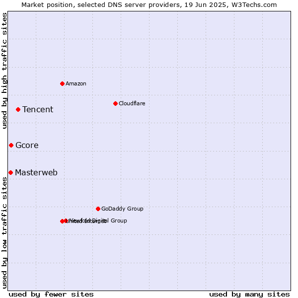 Market position of Tencent vs. Gcore vs. Masterweb