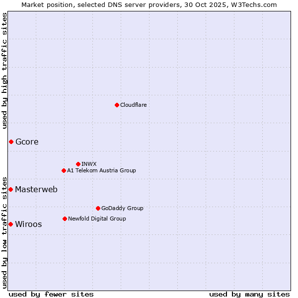 Market position of Gcore vs. Masterweb vs. Wiroos