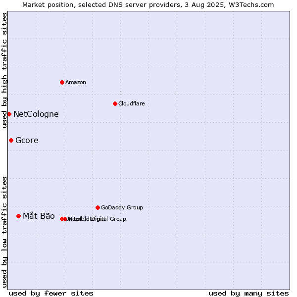 Market position of Mắt Bão vs. Gcore vs. NetCologne