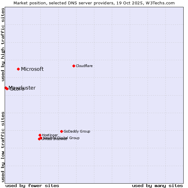 Market position of Microsoft vs. Gcore vs. Maxcluster