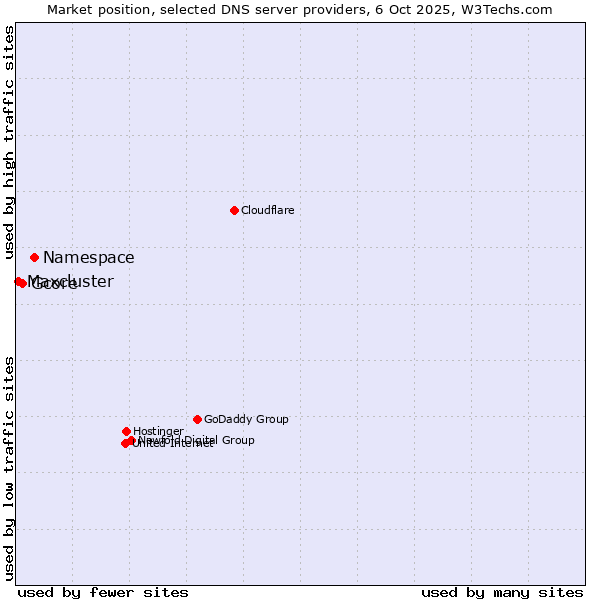 Market position of Namespace vs. Gcore vs. Maxcluster