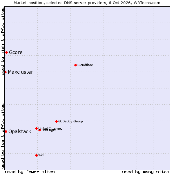 Market position of Gcore vs. Opalstack vs. Maxcluster