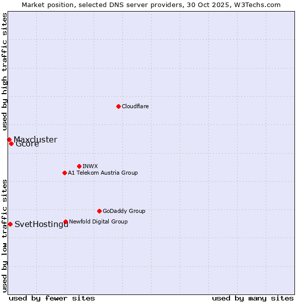 Market position of Gcore vs. SvetHostingu vs. Maxcluster
