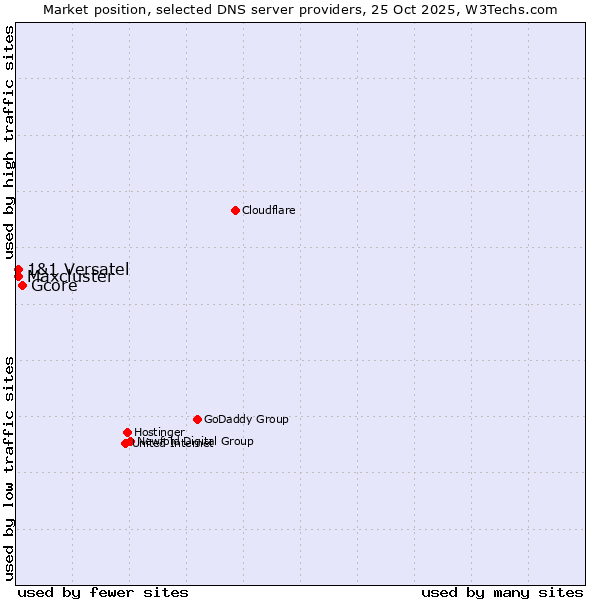 Market position of Gcore vs. 1&1 Versatel vs. Maxcluster