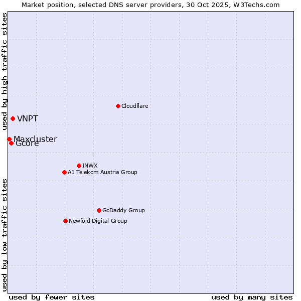 Market position of VNPT vs. Gcore vs. Maxcluster