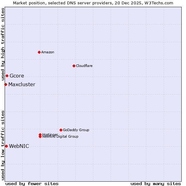Market position of Gcore vs. WebNIC vs. Maxcluster