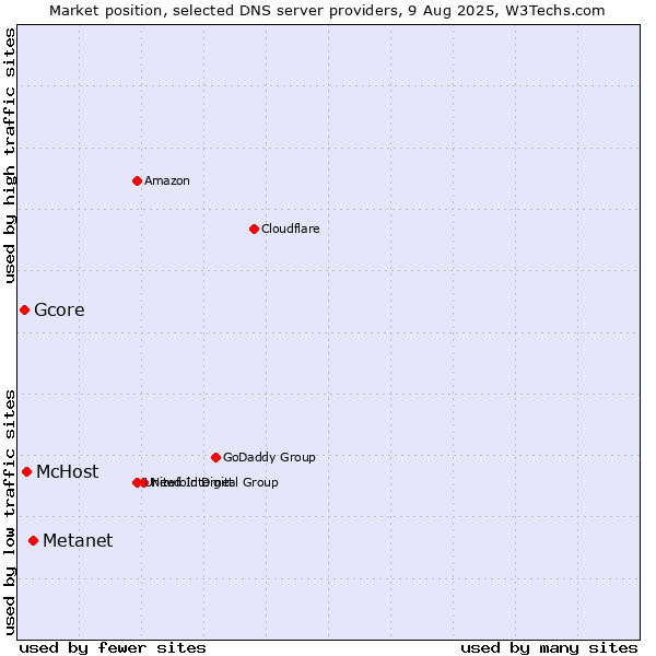 Market position of Metanet vs. McHost vs. Gcore