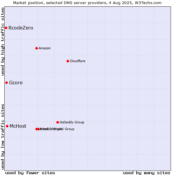 Market position of McHost vs. Gcore vs. RcodeZero