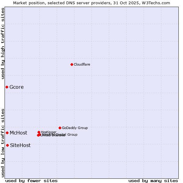 Market position of SiteHost vs. McHost vs. Gcore