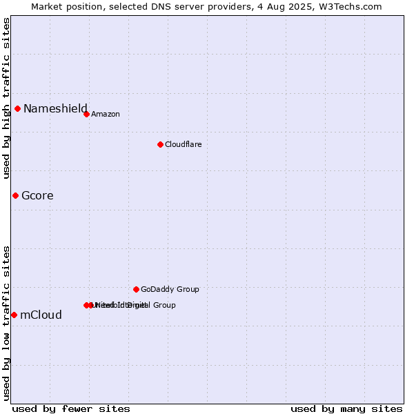 Market position of Nameshield vs. Gcore vs. mCloud