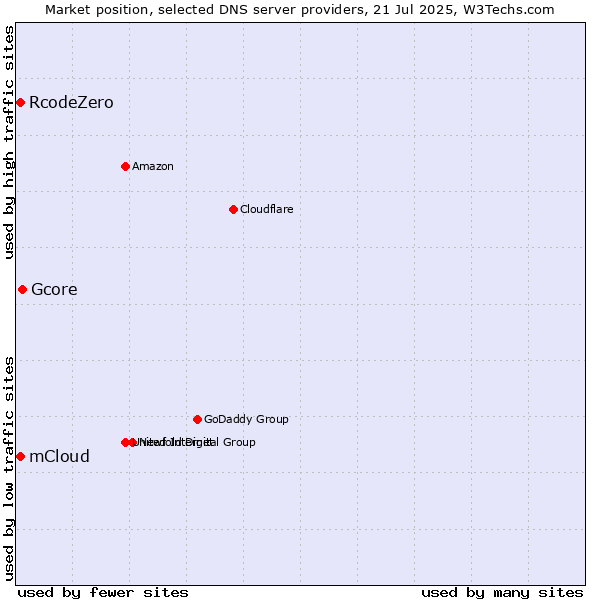 Market position of Gcore vs. mCloud vs. RcodeZero