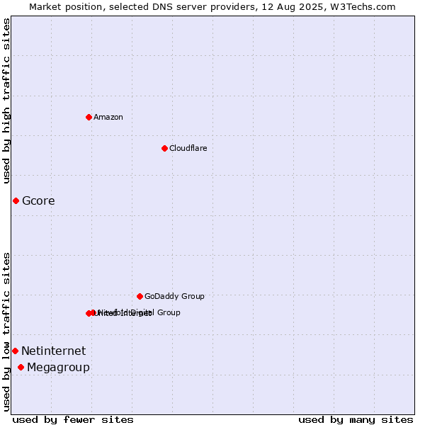 Market position of Megagroup vs. Gcore vs. Netinternet