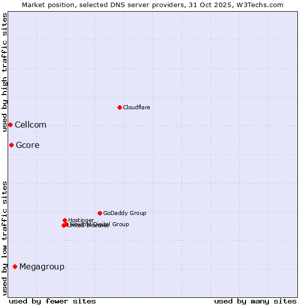 Market position of Megagroup vs. Gcore vs. Cellcom