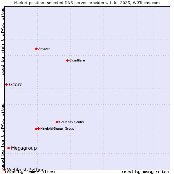 Market position of Megagroup vs. Gcore vs. Webhost Python