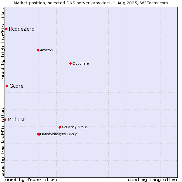 Market position of Gcore vs. RcodeZero vs. Mehost
