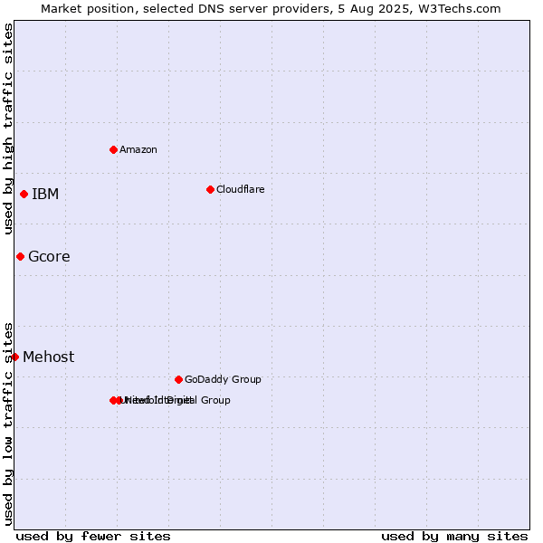 Market position of IBM vs. Gcore vs. Mehost