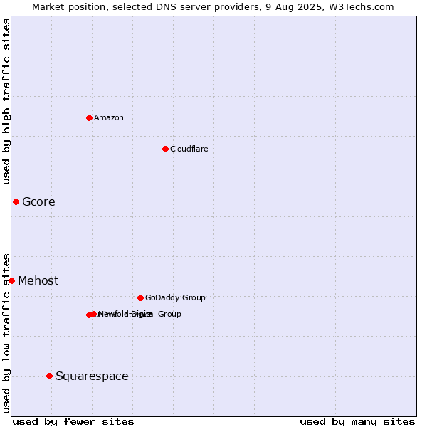 Market position of Squarespace vs. Gcore vs. Mehost
