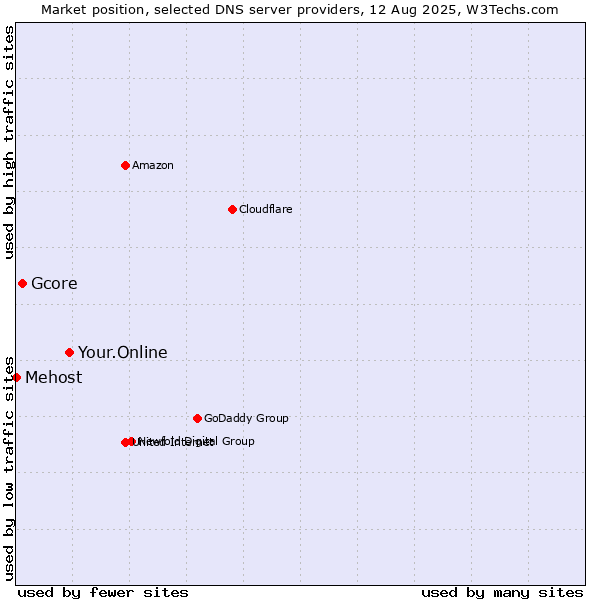 Market position of Your.Online vs. Gcore vs. Mehost