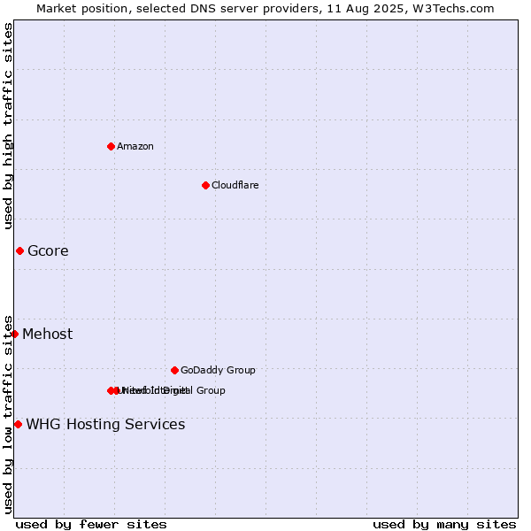 Market position of Gcore vs. WHG Hosting Services vs. Mehost