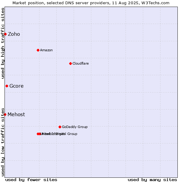 Market position of Gcore vs. Zoho vs. Mehost