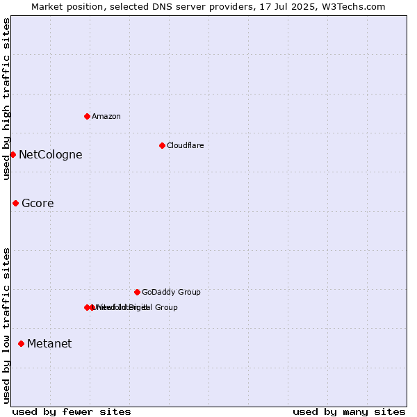 Market position of Metanet vs. Gcore vs. NetCologne