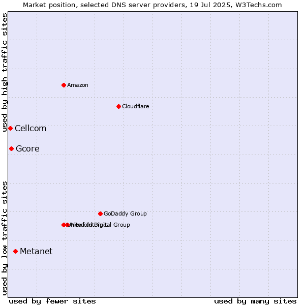 Market position of Metanet vs. Gcore vs. Cellcom