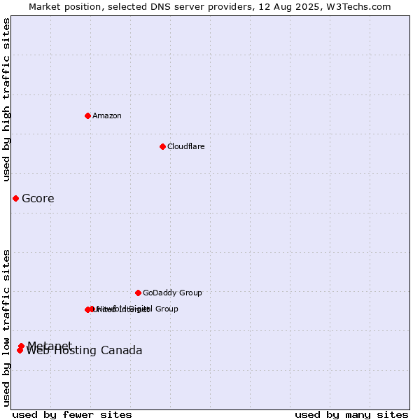 Market position of Metanet vs. Web Hosting Canada vs. Gcore