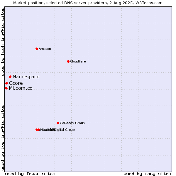 Market position of Namespace vs. Gcore vs. Mi.com.co