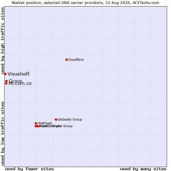 Market position of Gcore vs. Mi.com.co vs. Visualsoft
