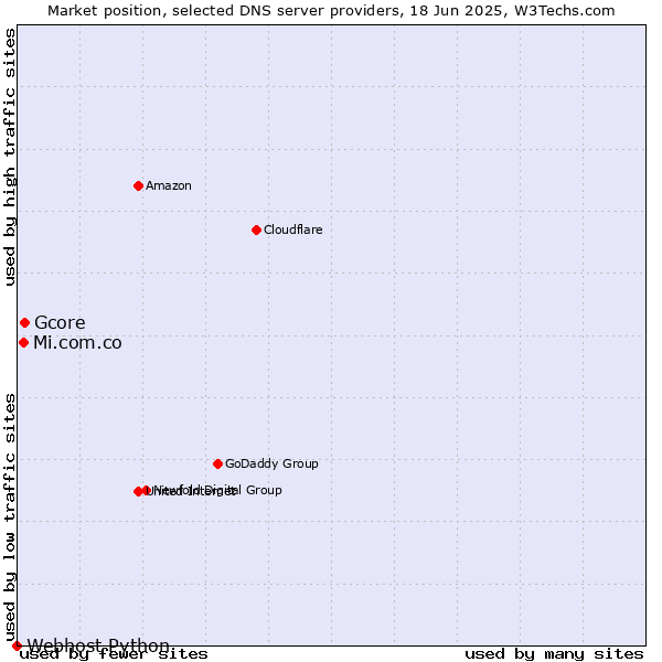 Market position of Gcore vs. Mi.com.co vs. Webhost Python