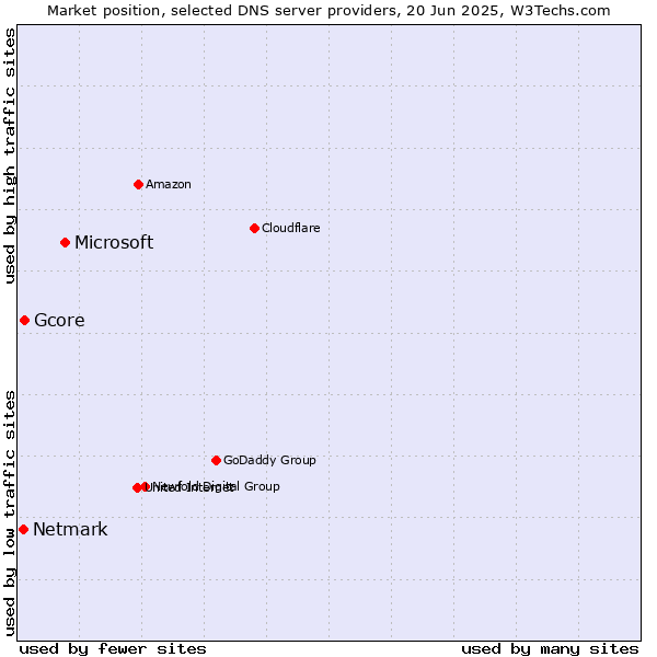 Market position of Microsoft vs. Gcore vs. Netmark