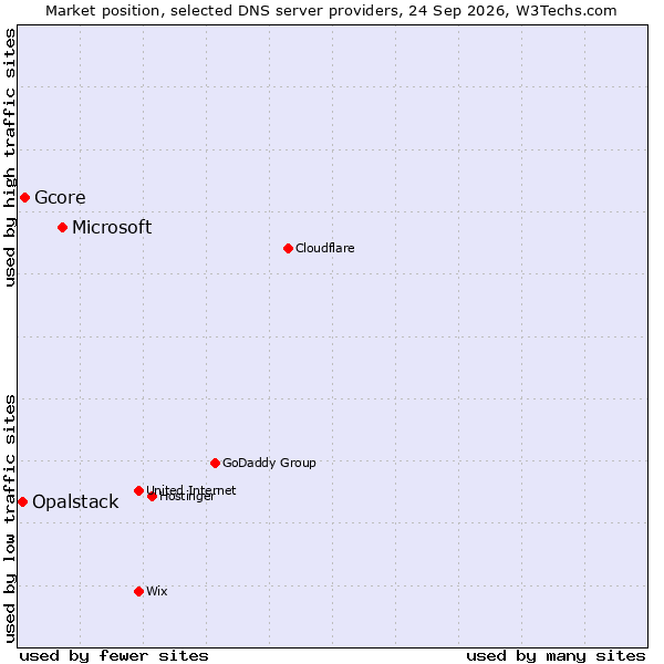 Market position of Microsoft vs. Gcore vs. Opalstack