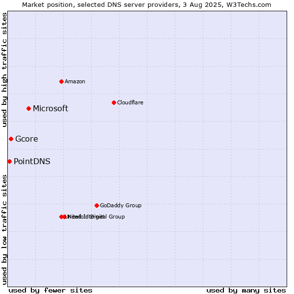 Market position of Microsoft vs. Gcore vs. PointDNS