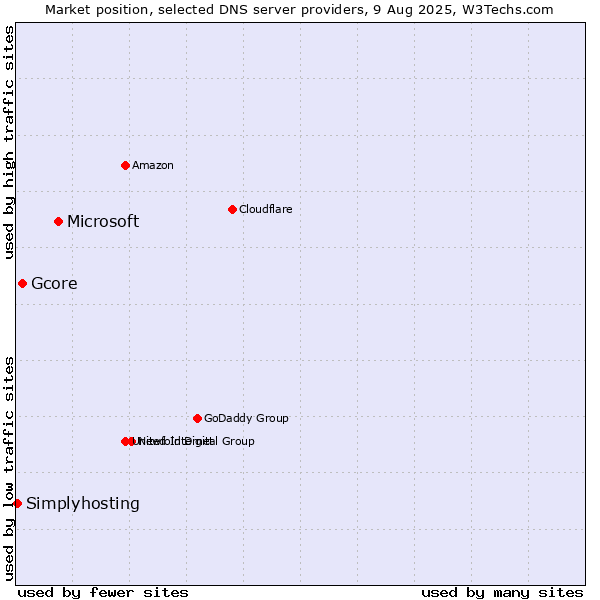 Market position of Microsoft vs. Gcore vs. Simplyhosting