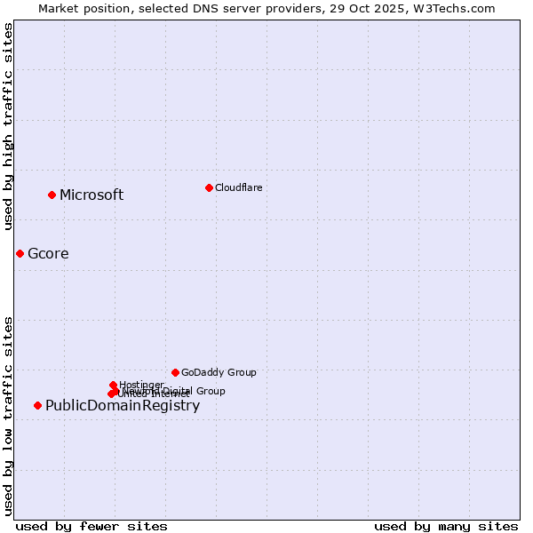 Market position of Microsoft vs. PublicDomainRegistry vs. Gcore
