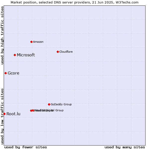 Market position of Microsoft vs. Gcore vs. Root.lu